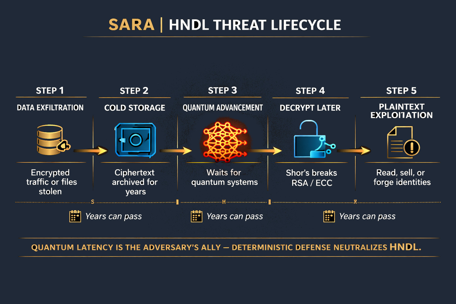 SARA Architecture Diagram